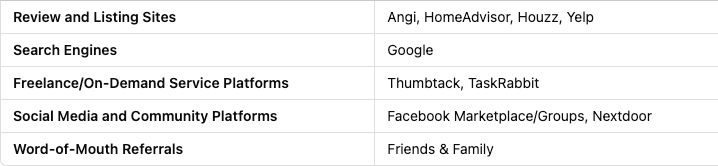 How people find contractors in 2025